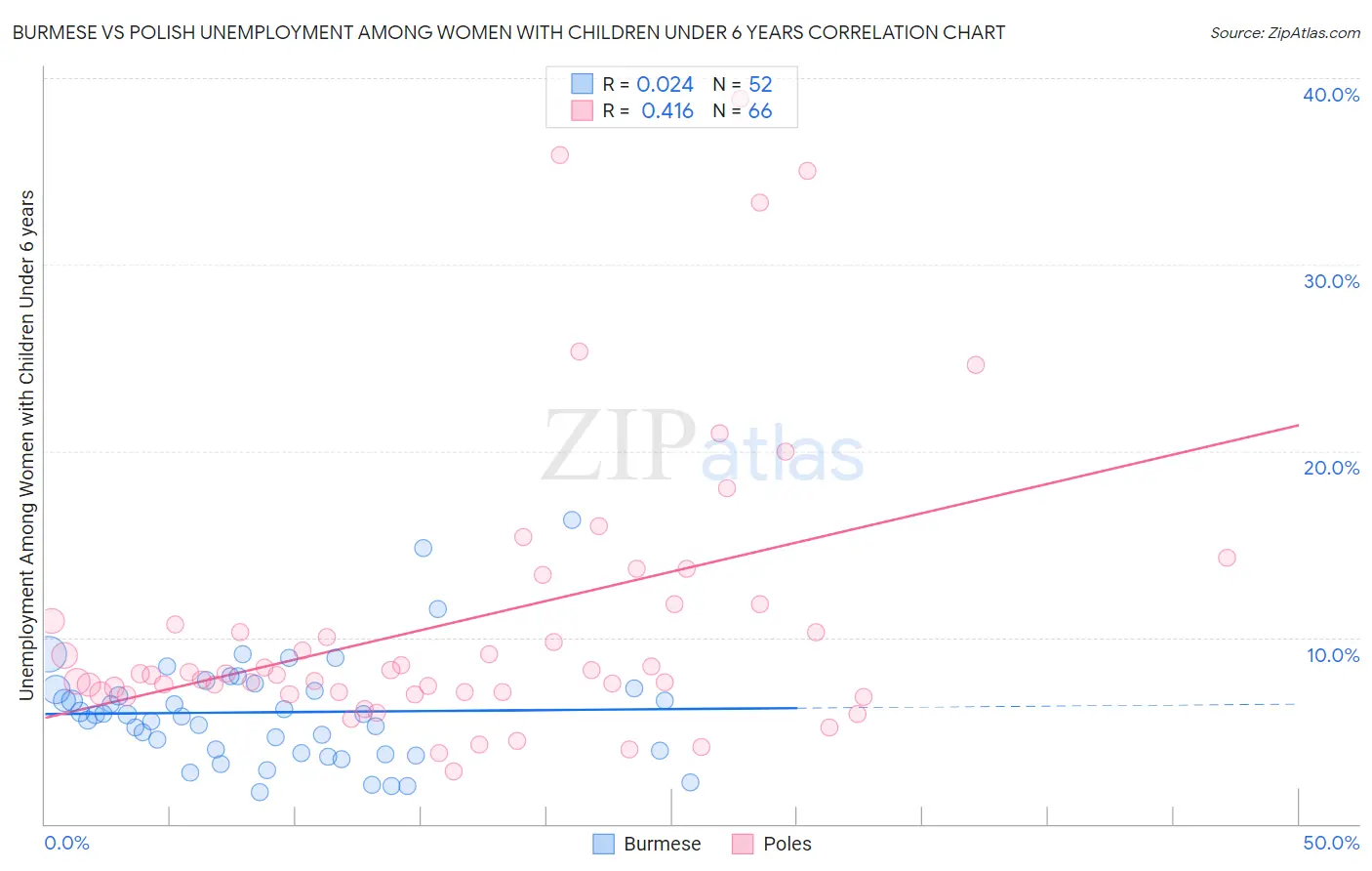 Burmese vs Polish Unemployment Among Women with Children Under 6 years