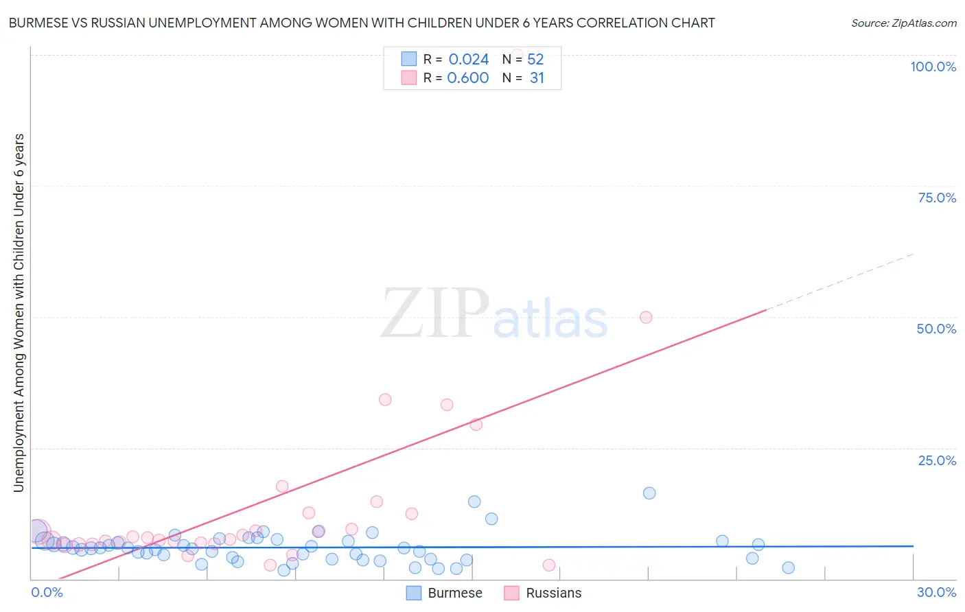 Burmese vs Russian Unemployment Among Women with Children Under 6 years
