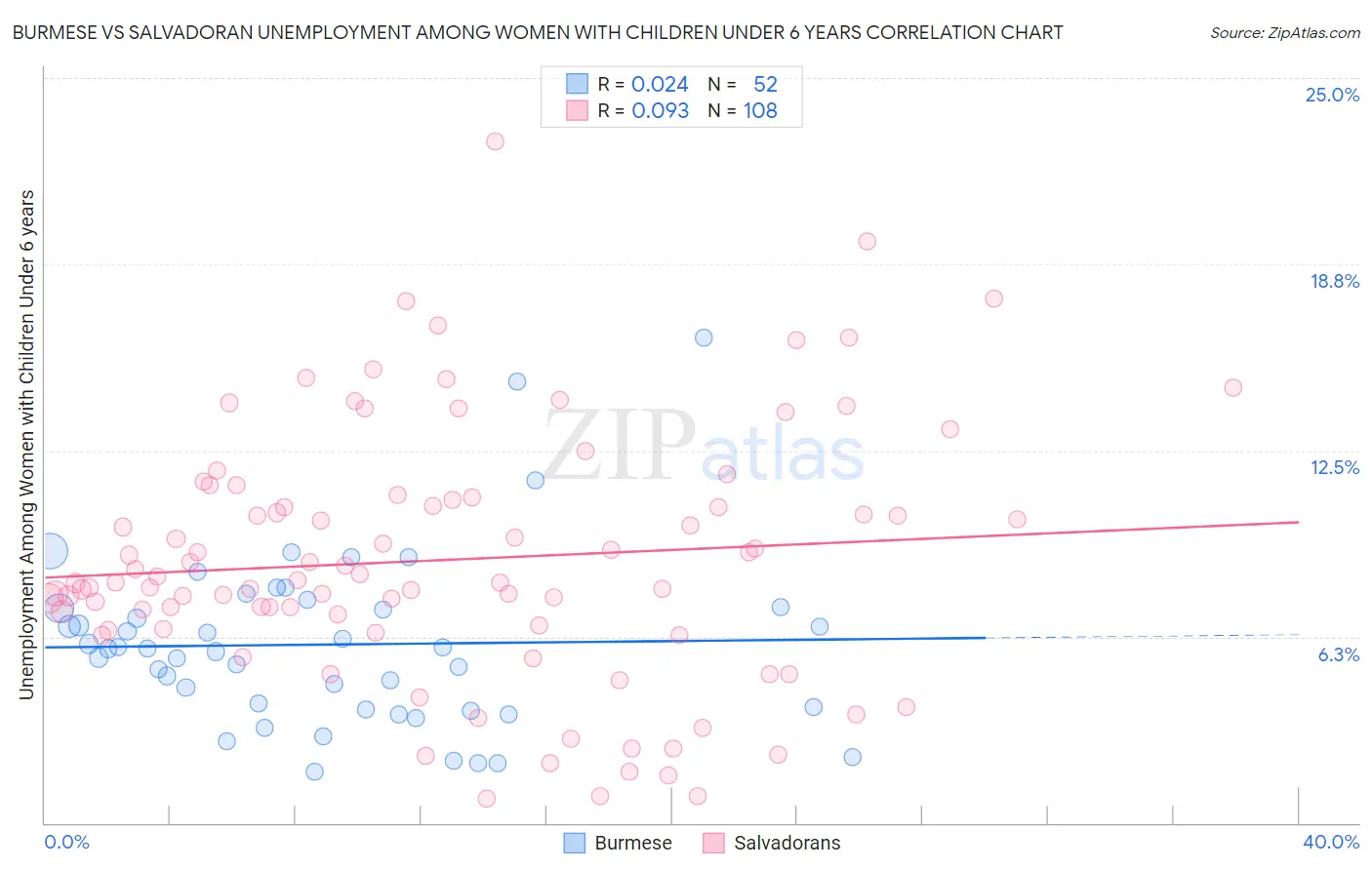 Burmese vs Salvadoran Unemployment Among Women with Children Under 6 years