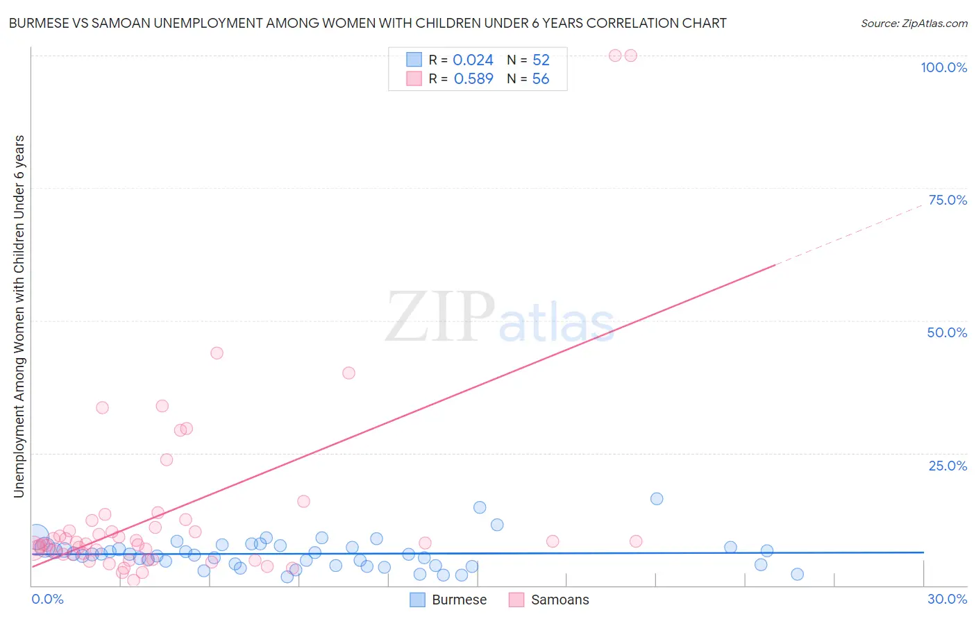 Burmese vs Samoan Unemployment Among Women with Children Under 6 years