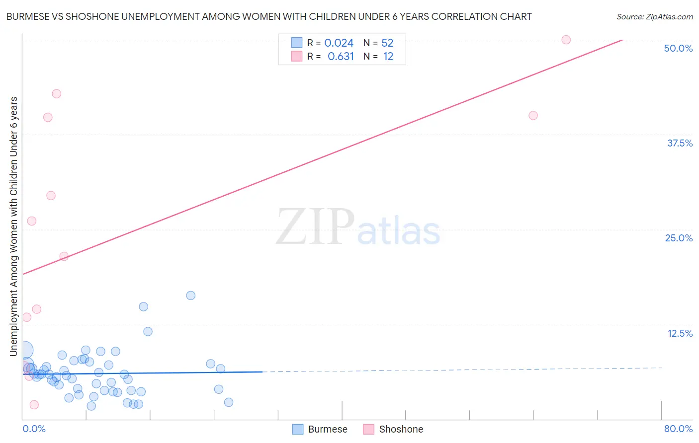 Burmese vs Shoshone Unemployment Among Women with Children Under 6 years