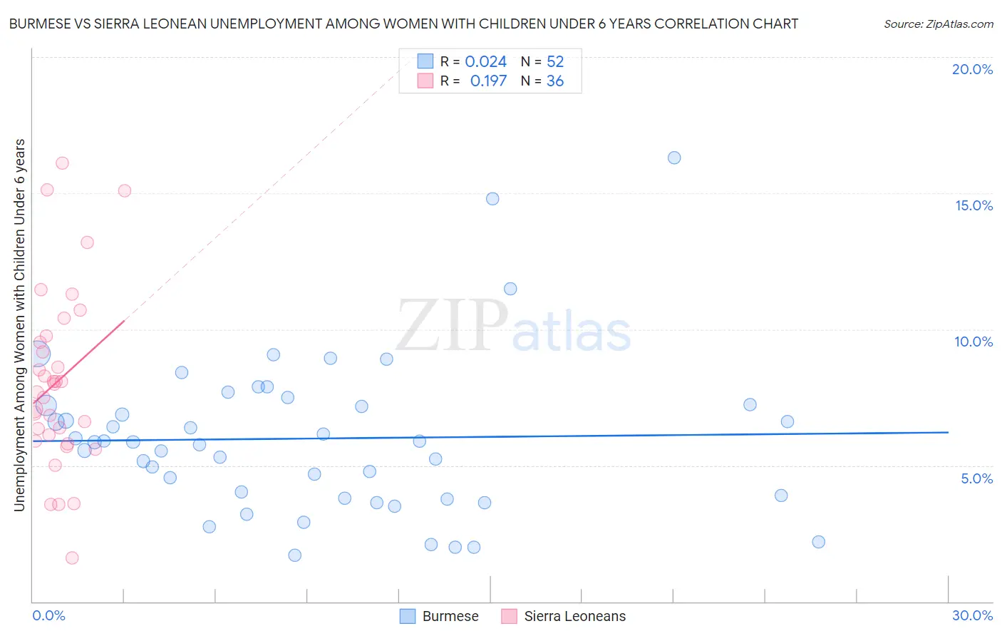 Burmese vs Sierra Leonean Unemployment Among Women with Children Under 6 years