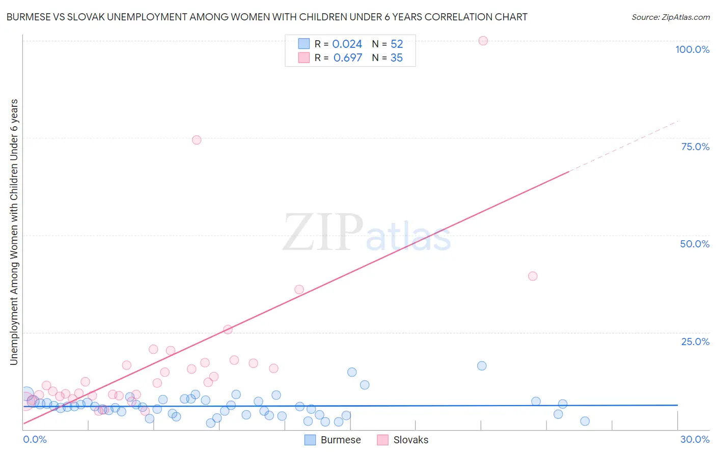 Burmese vs Slovak Unemployment Among Women with Children Under 6 years