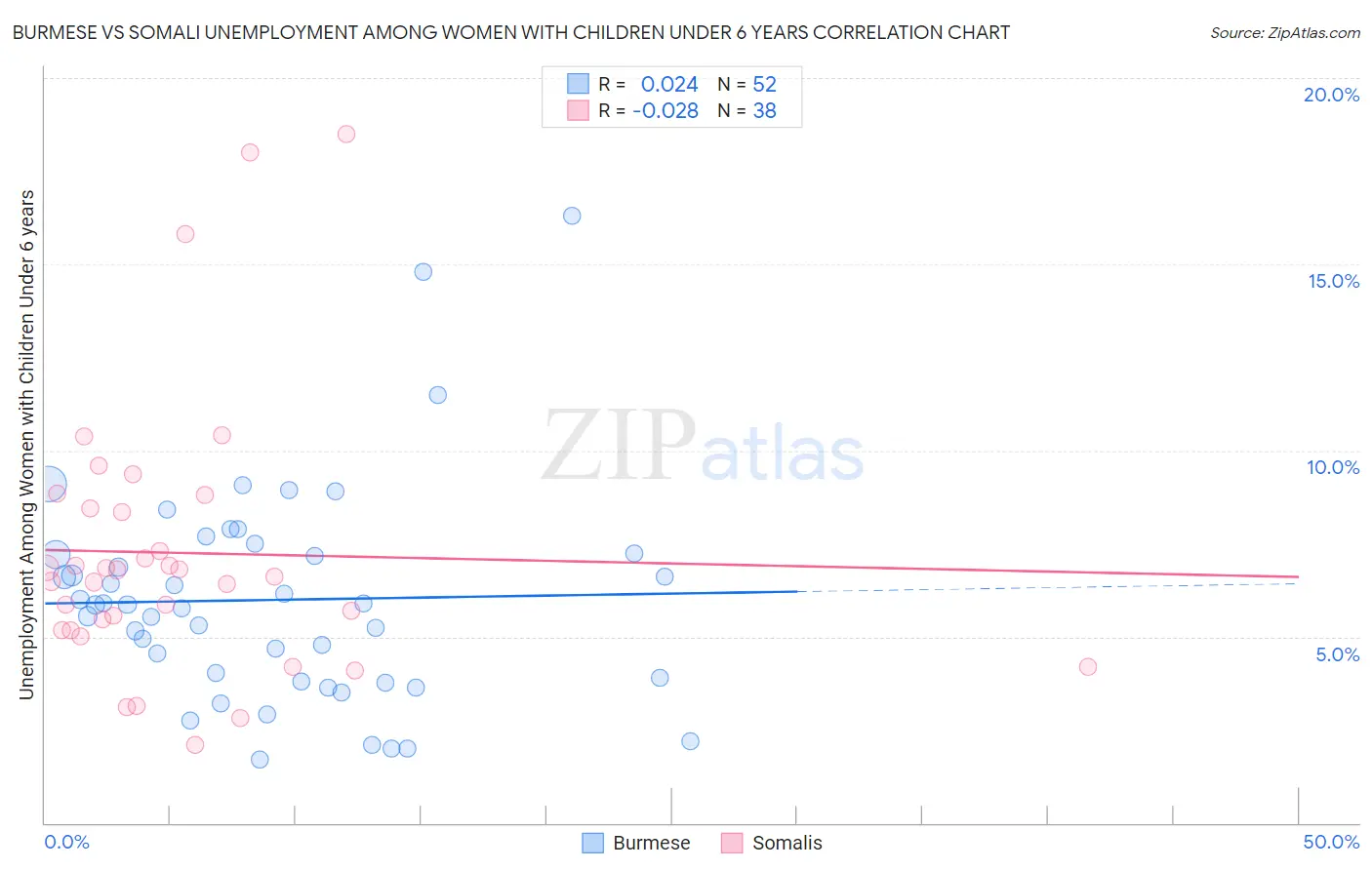 Burmese vs Somali Unemployment Among Women with Children Under 6 years