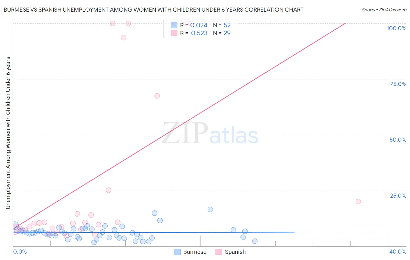 Burmese vs Spanish Unemployment Among Women with Children Under 6 years