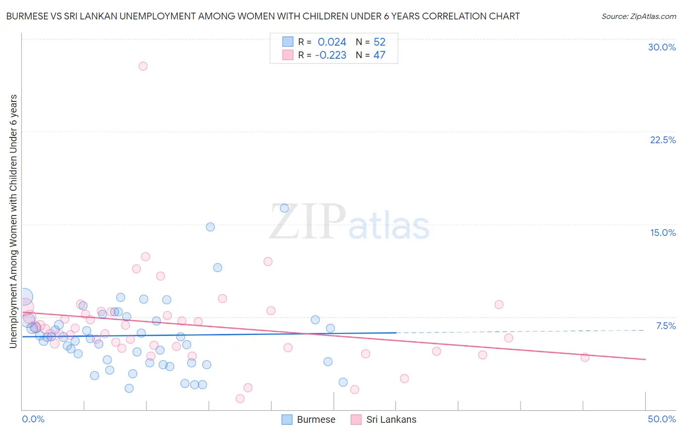 Burmese vs Sri Lankan Unemployment Among Women with Children Under 6 years