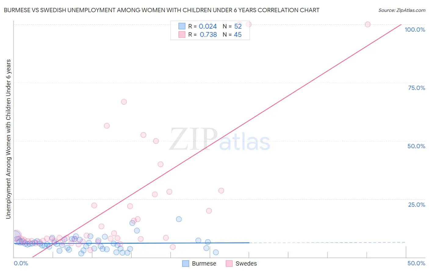 Burmese vs Swedish Unemployment Among Women with Children Under 6 years
