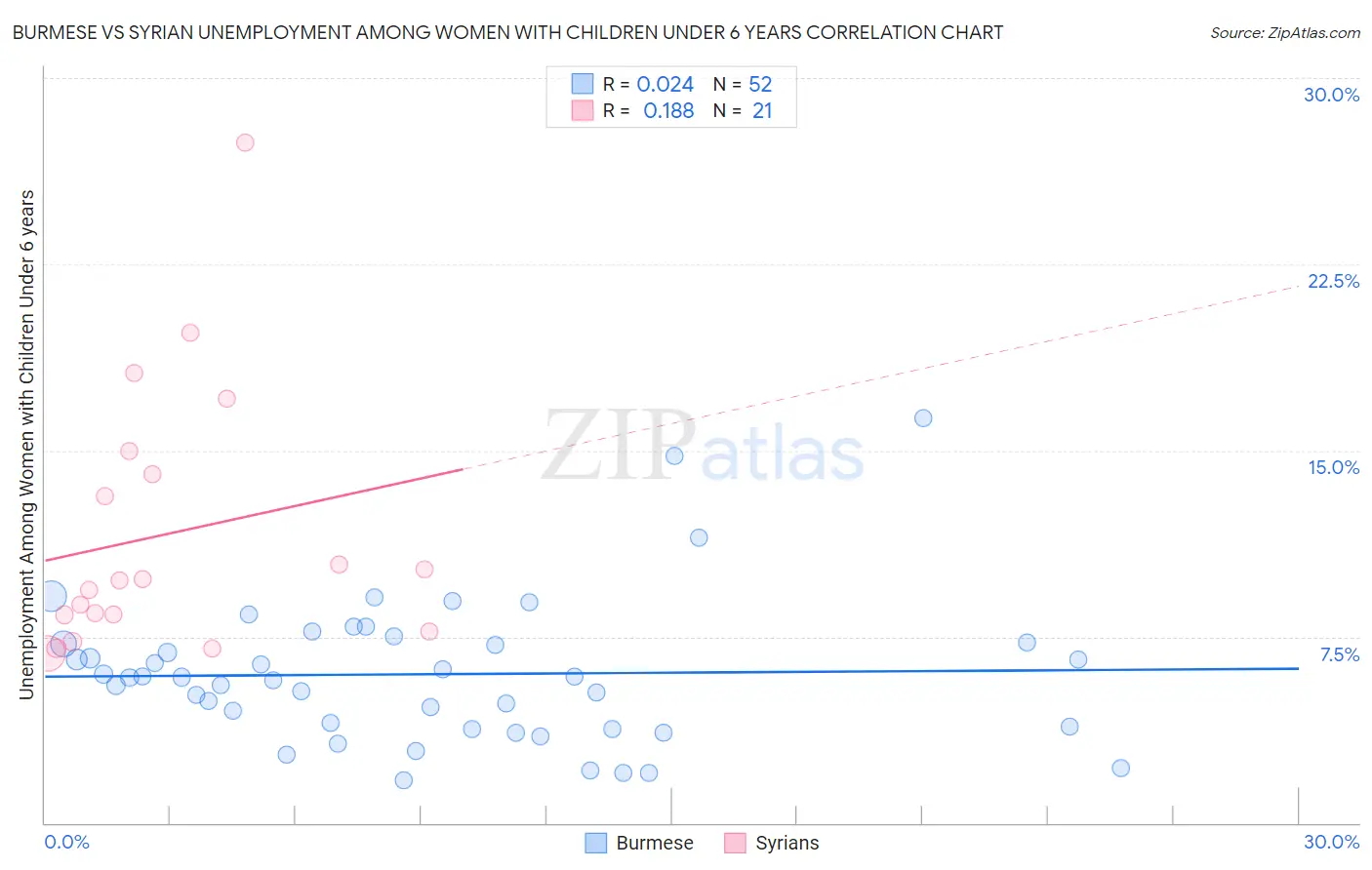 Burmese vs Syrian Unemployment Among Women with Children Under 6 years