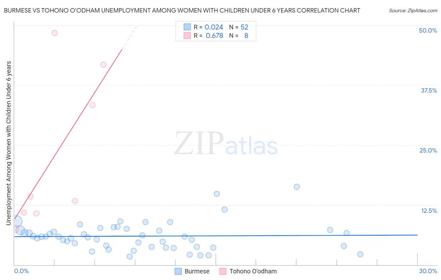 Burmese vs Tohono O'odham Unemployment Among Women with Children Under 6 years
