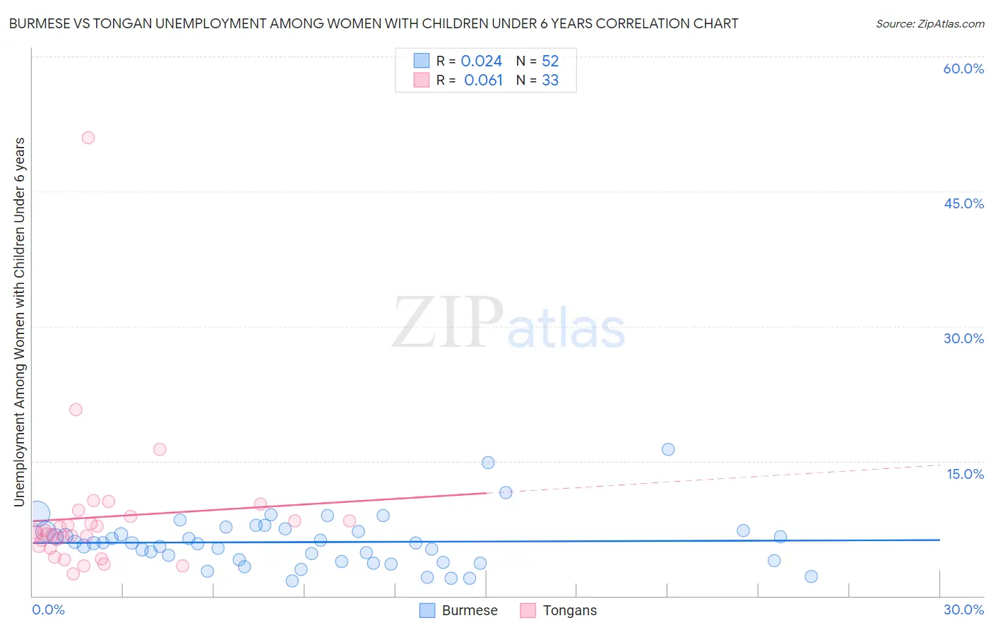Burmese vs Tongan Unemployment Among Women with Children Under 6 years
