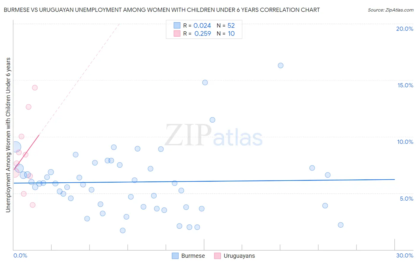 Burmese vs Uruguayan Unemployment Among Women with Children Under 6 years