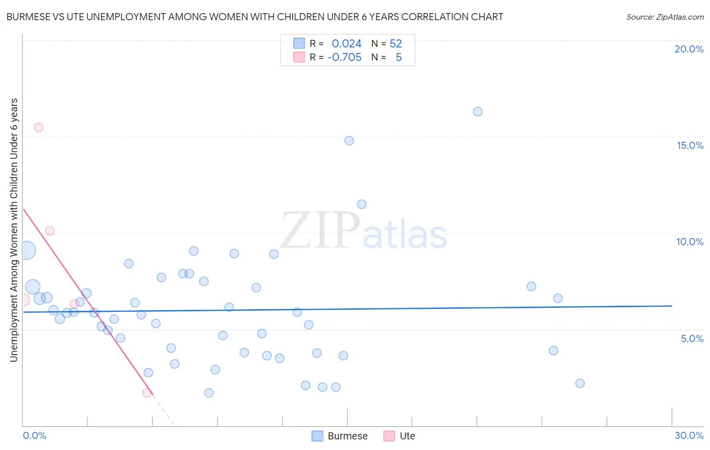 Burmese vs Ute Unemployment Among Women with Children Under 6 years