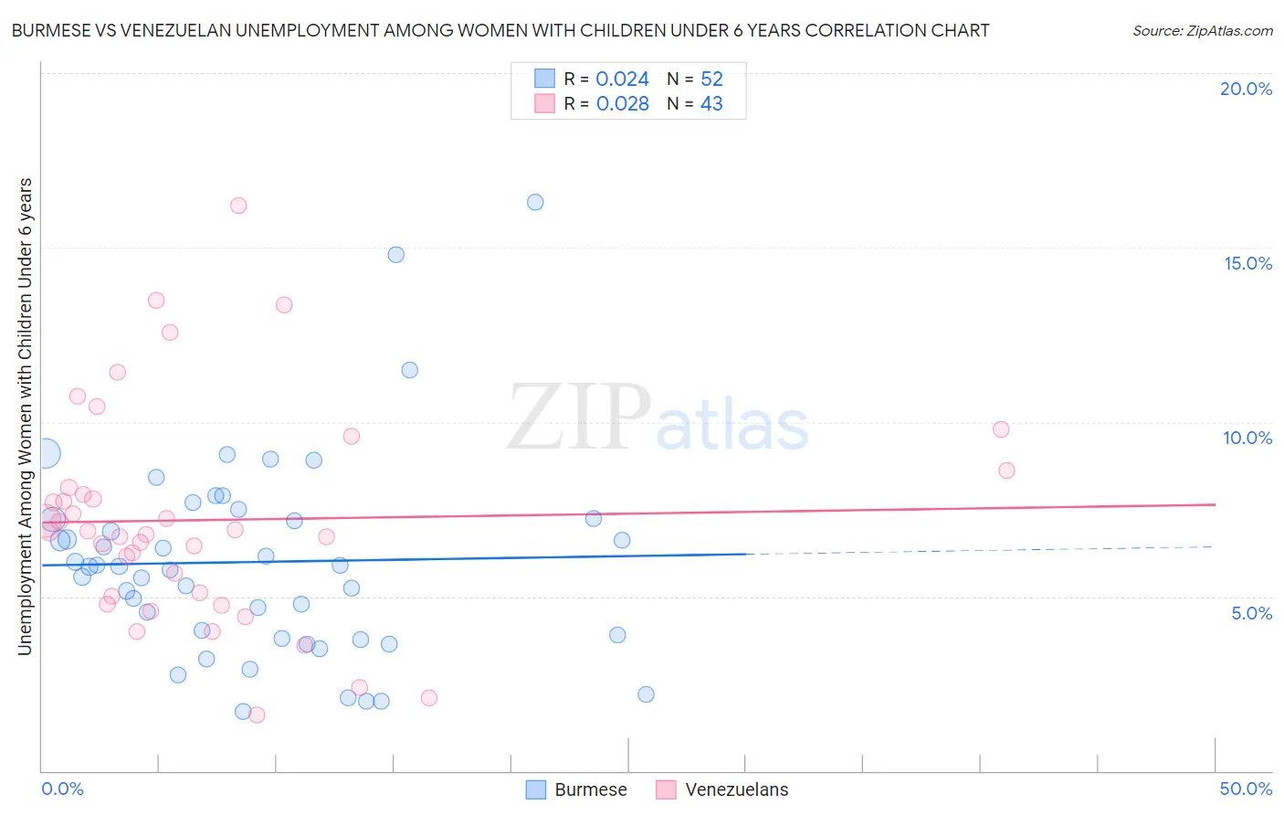 Burmese vs Venezuelan Unemployment Among Women with Children Under 6 years