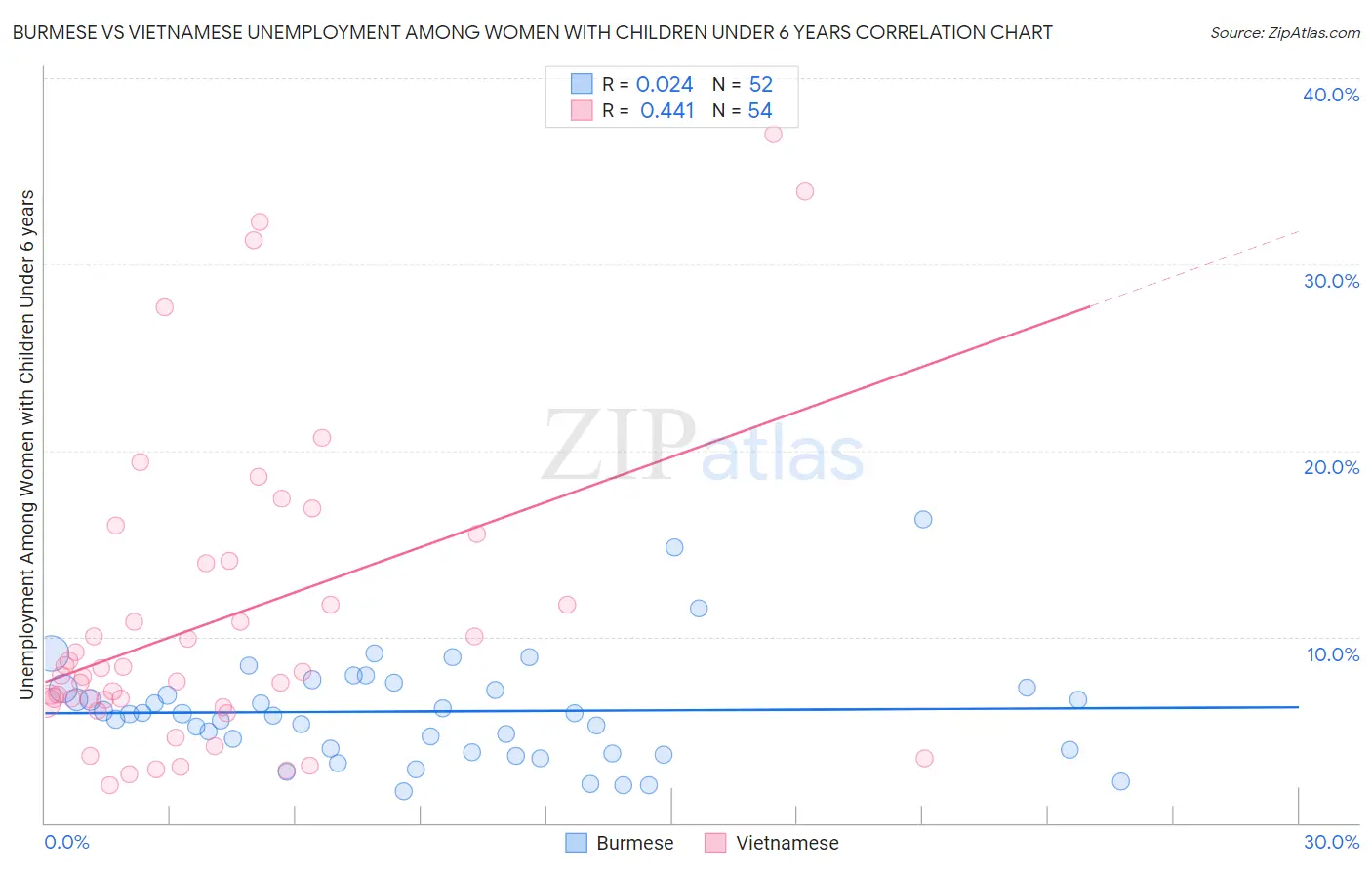 Burmese vs Vietnamese Unemployment Among Women with Children Under 6 years