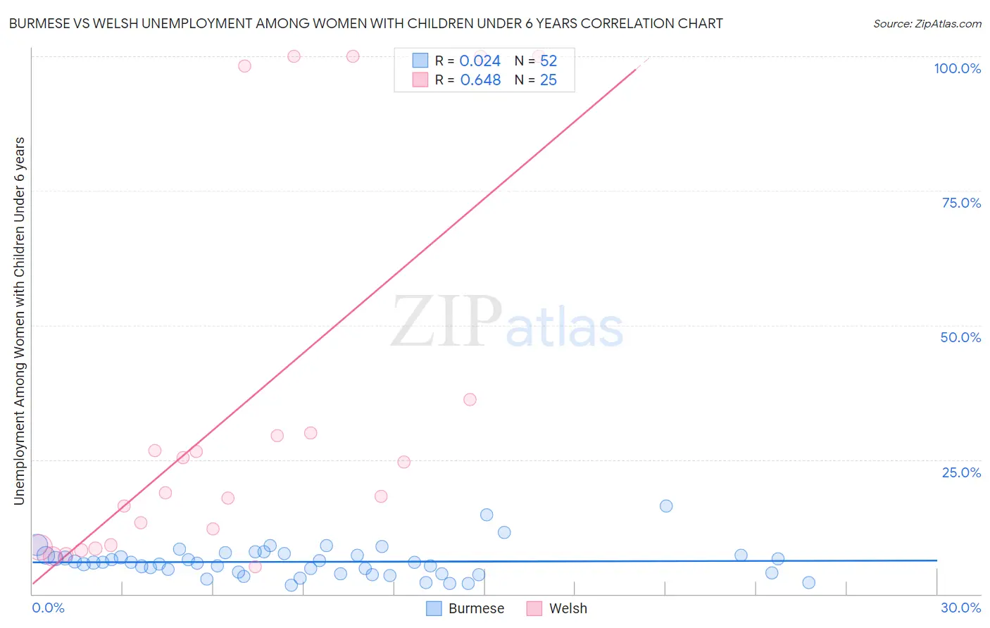 Burmese vs Welsh Unemployment Among Women with Children Under 6 years