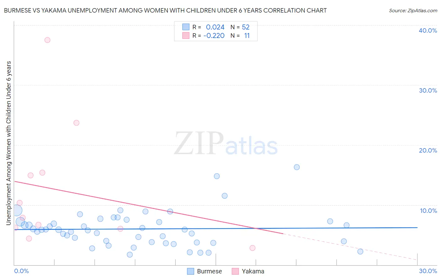 Burmese vs Yakama Unemployment Among Women with Children Under 6 years