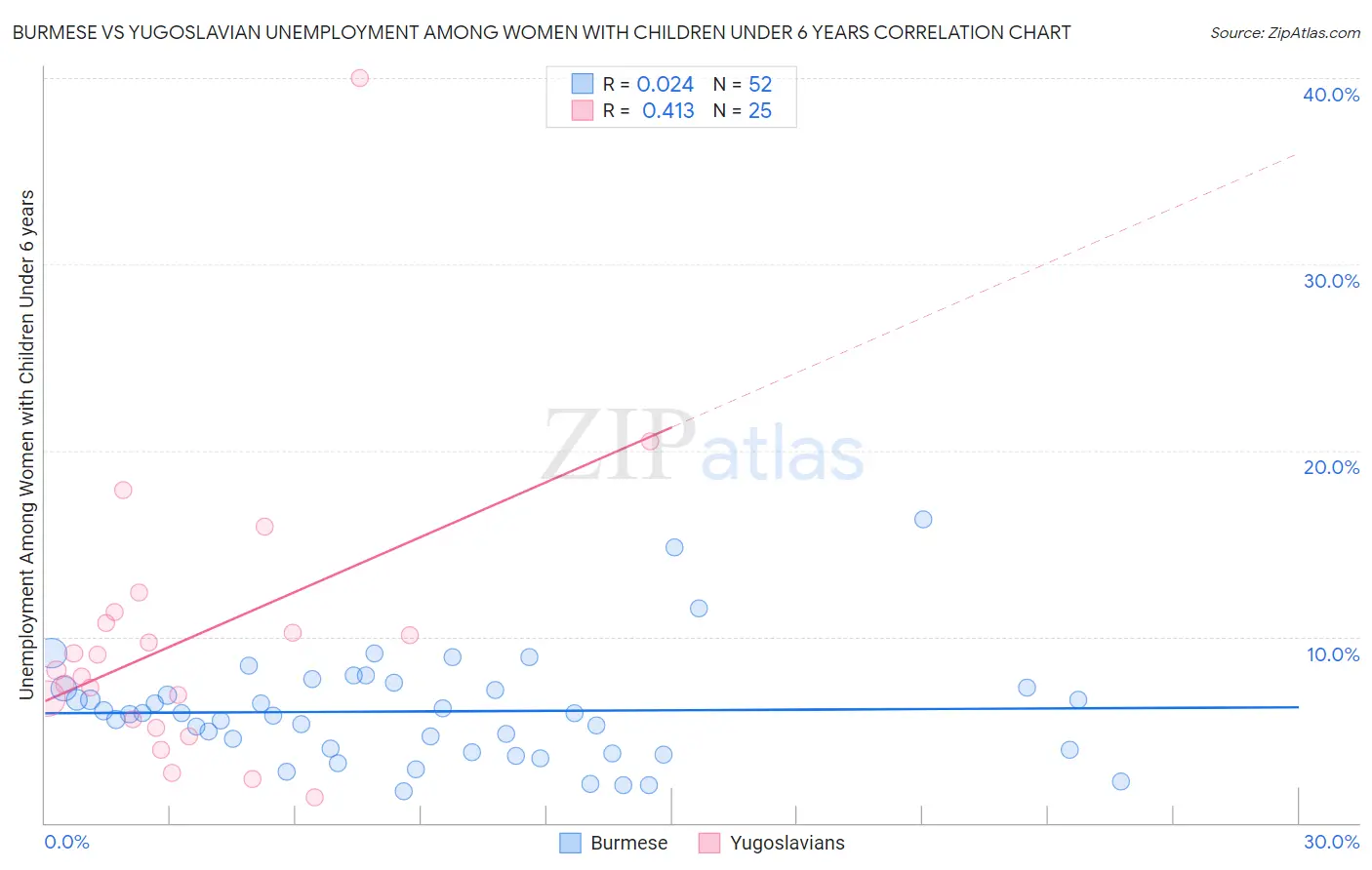 Burmese vs Yugoslavian Unemployment Among Women with Children Under 6 years