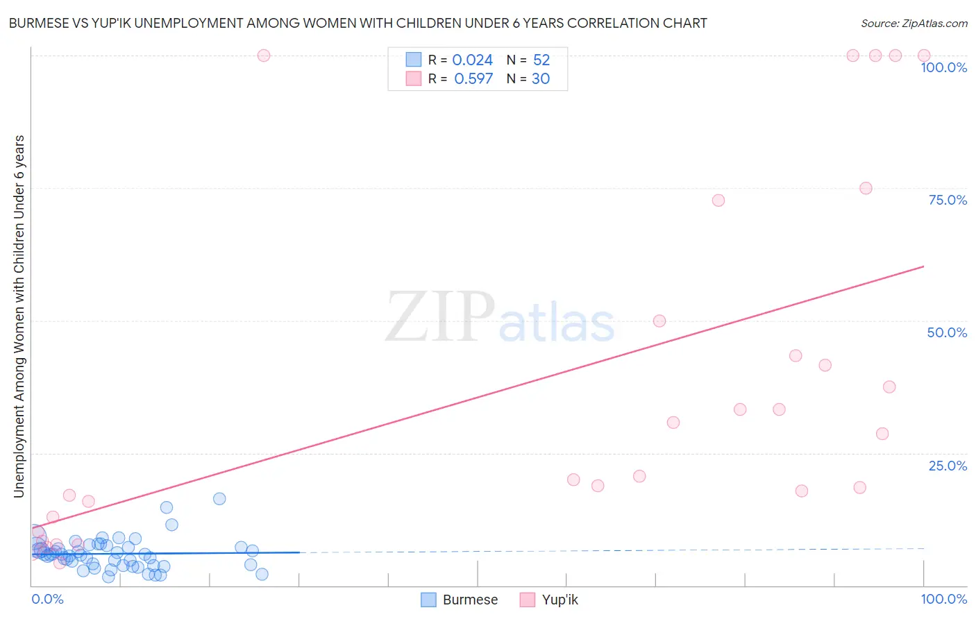 Burmese vs Yup'ik Unemployment Among Women with Children Under 6 years