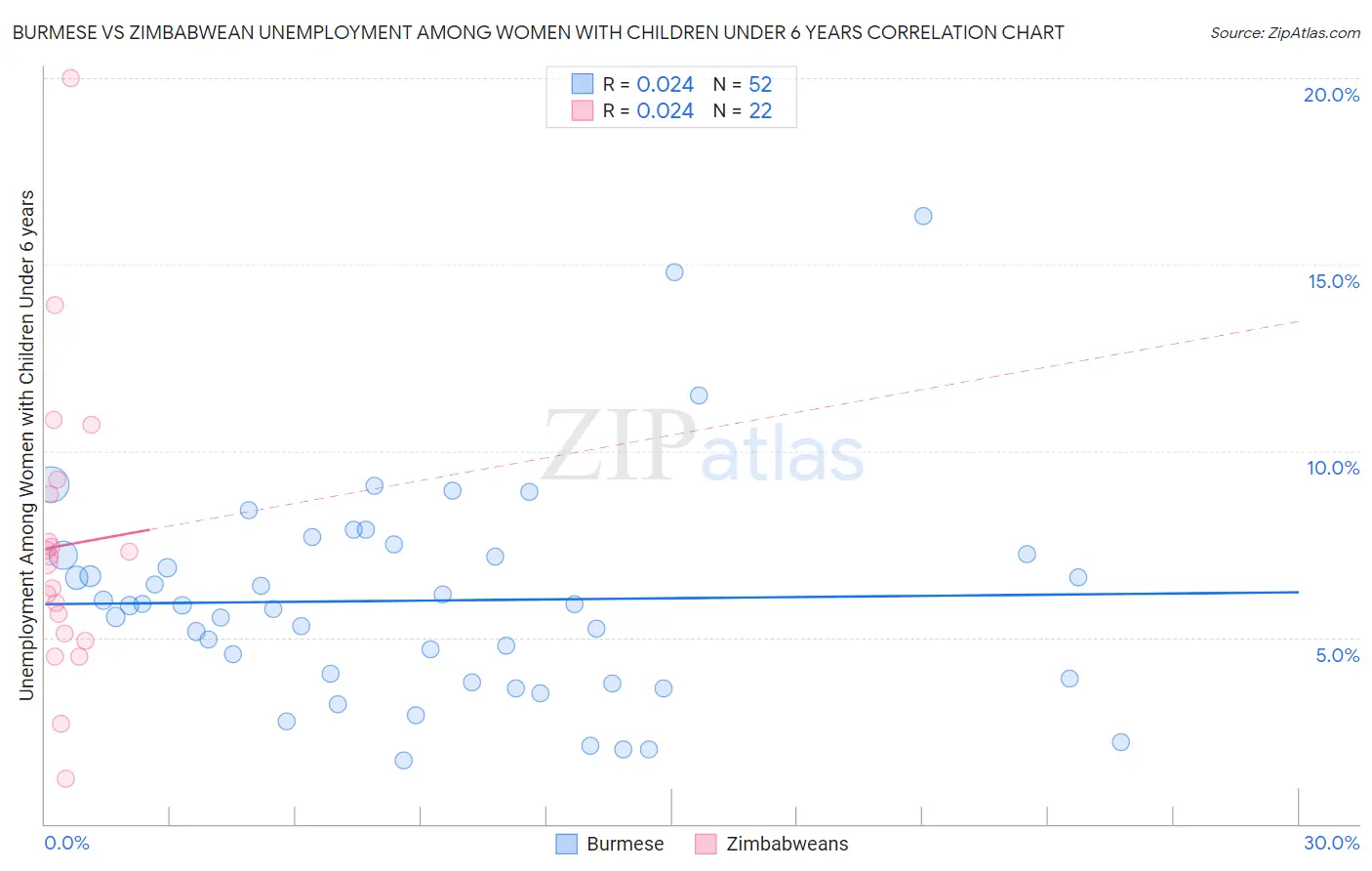 Burmese vs Zimbabwean Unemployment Among Women with Children Under 6 years
