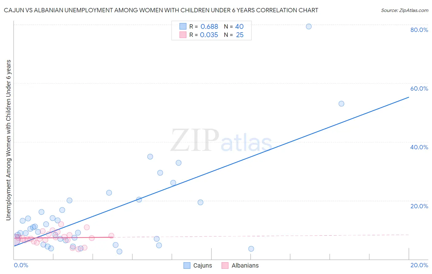 Cajun vs Albanian Unemployment Among Women with Children Under 6 years