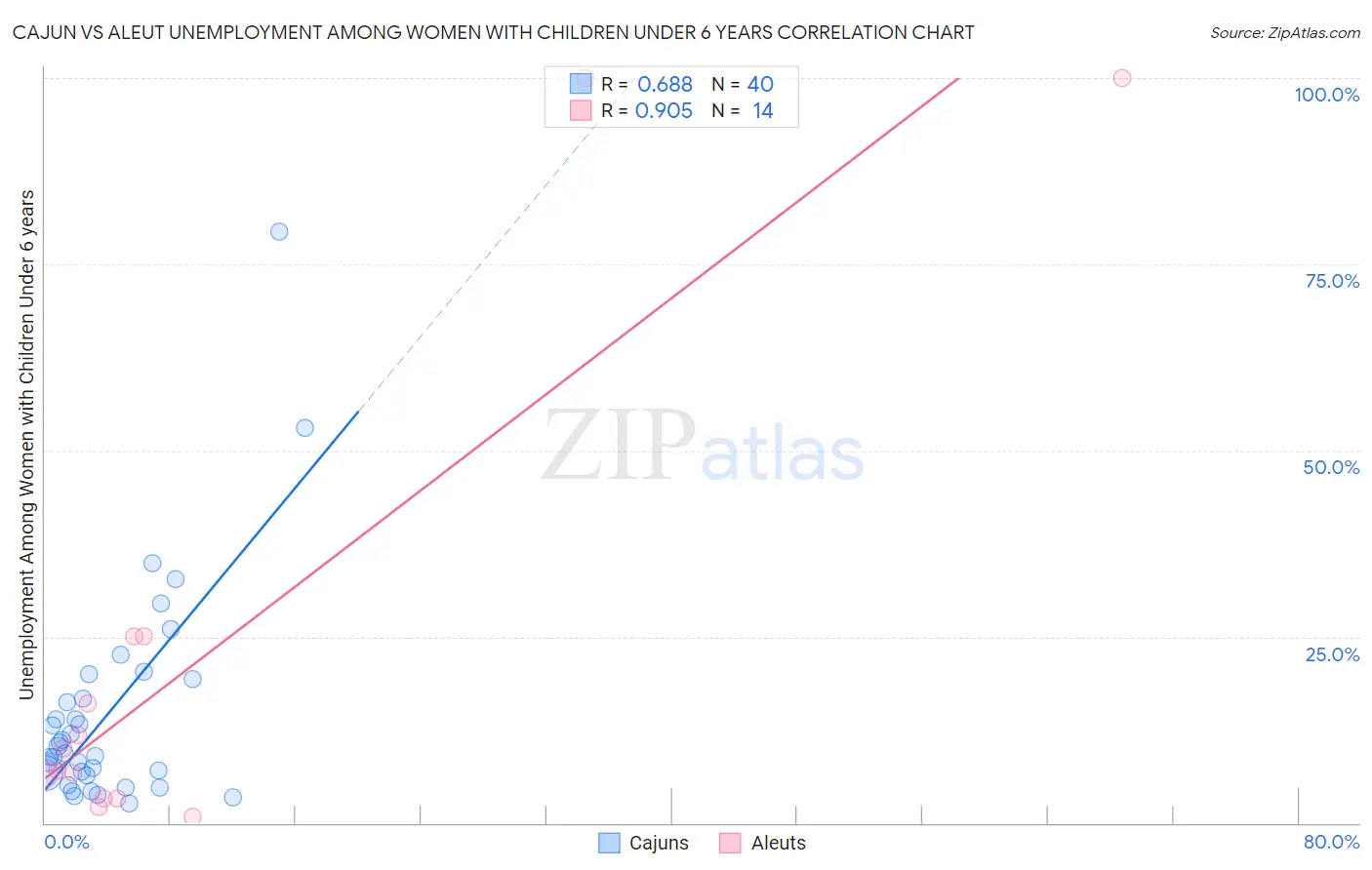 Cajun vs Aleut Unemployment Among Women with Children Under 6 years