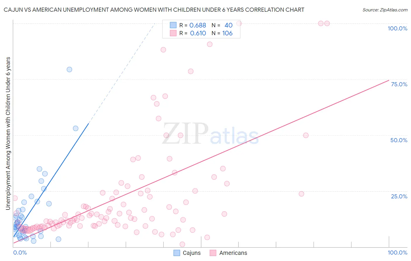 Cajun vs American Unemployment Among Women with Children Under 6 years