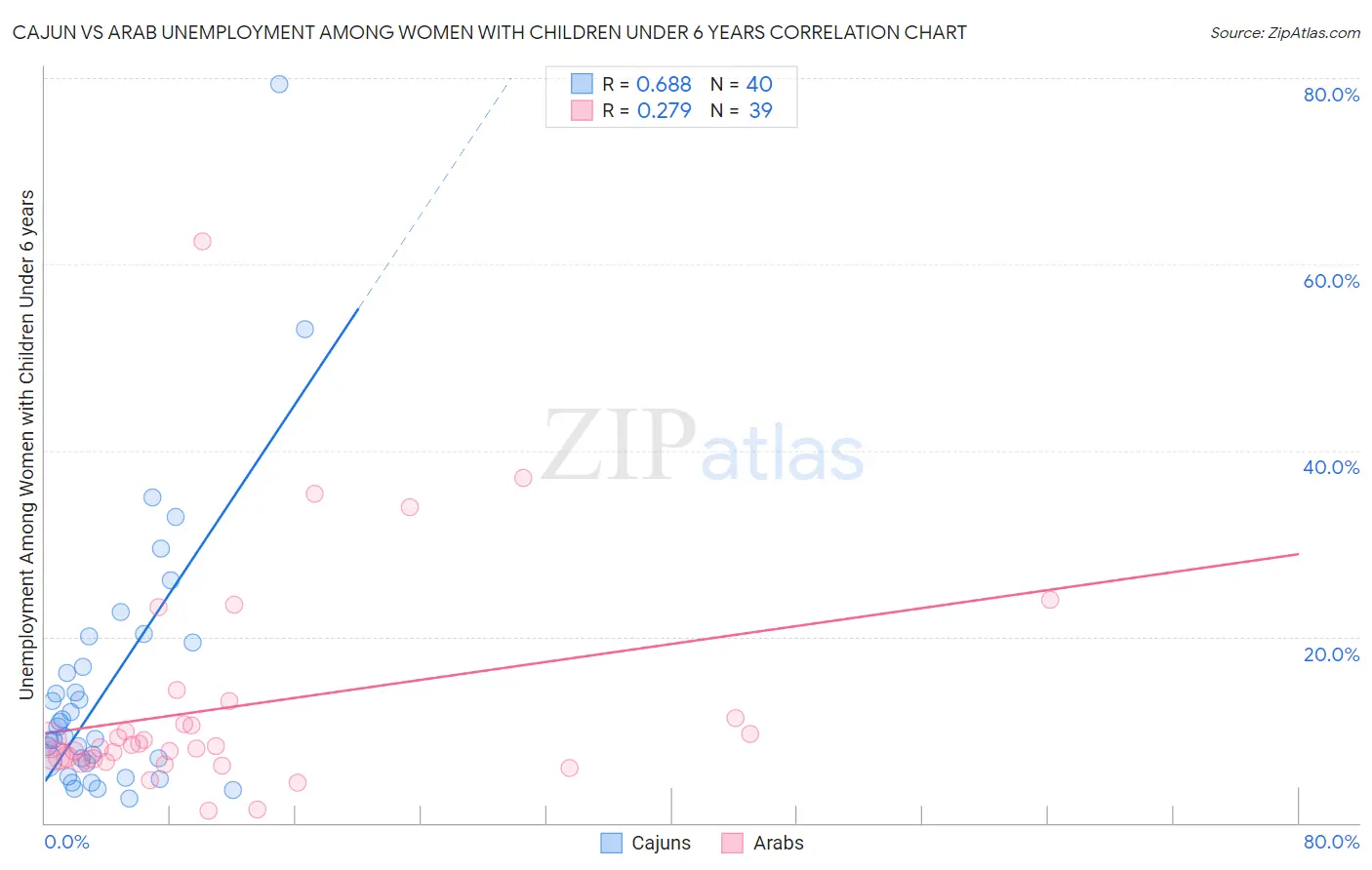 Cajun vs Arab Unemployment Among Women with Children Under 6 years