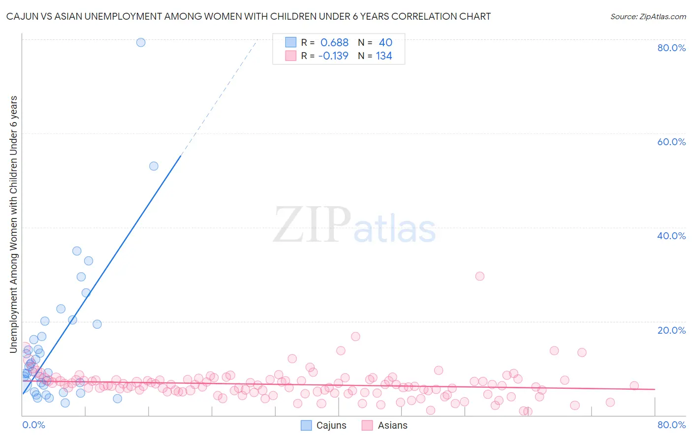 Cajun vs Asian Unemployment Among Women with Children Under 6 years