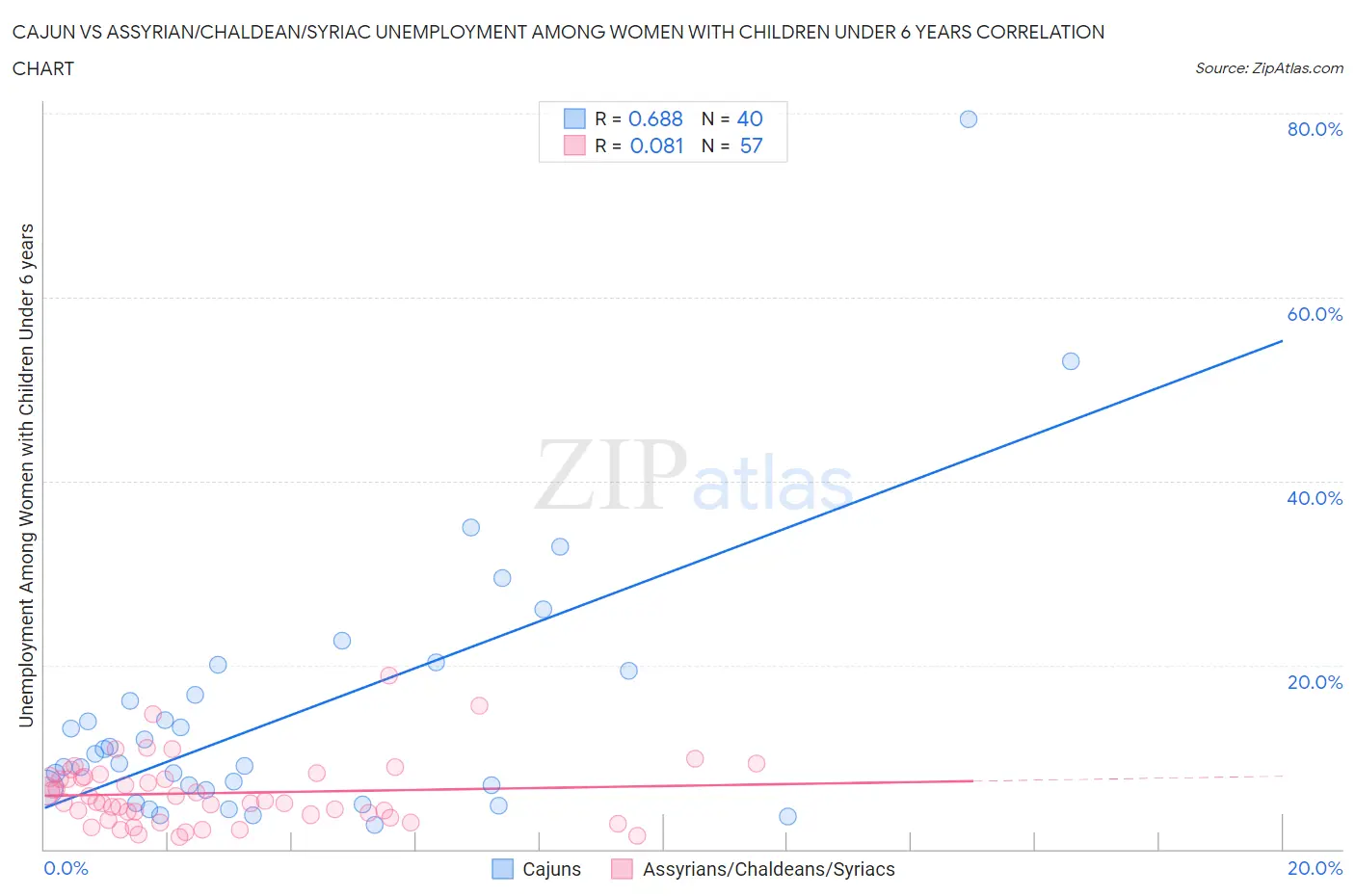 Cajun vs Assyrian/Chaldean/Syriac Unemployment Among Women with Children Under 6 years