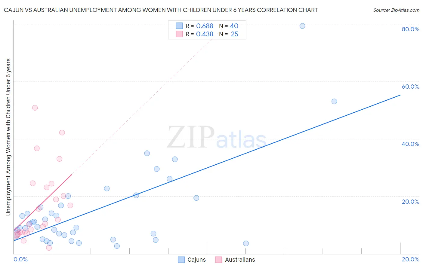 Cajun vs Australian Unemployment Among Women with Children Under 6 years