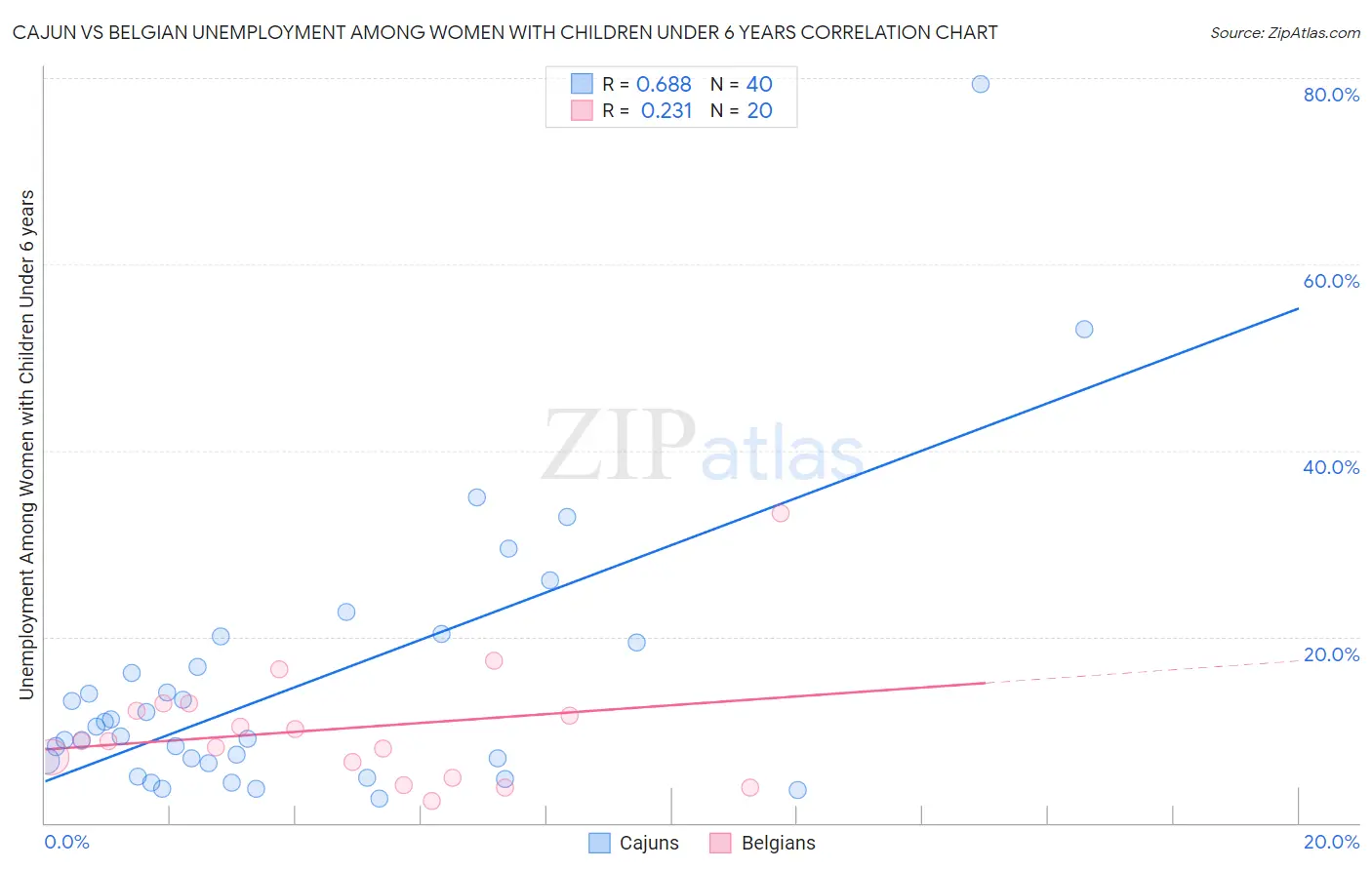 Cajun vs Belgian Unemployment Among Women with Children Under 6 years