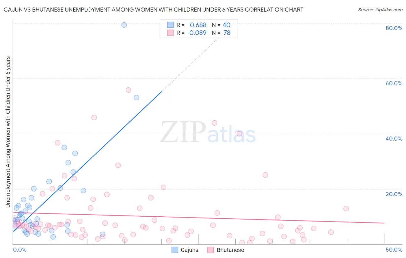 Cajun vs Bhutanese Unemployment Among Women with Children Under 6 years