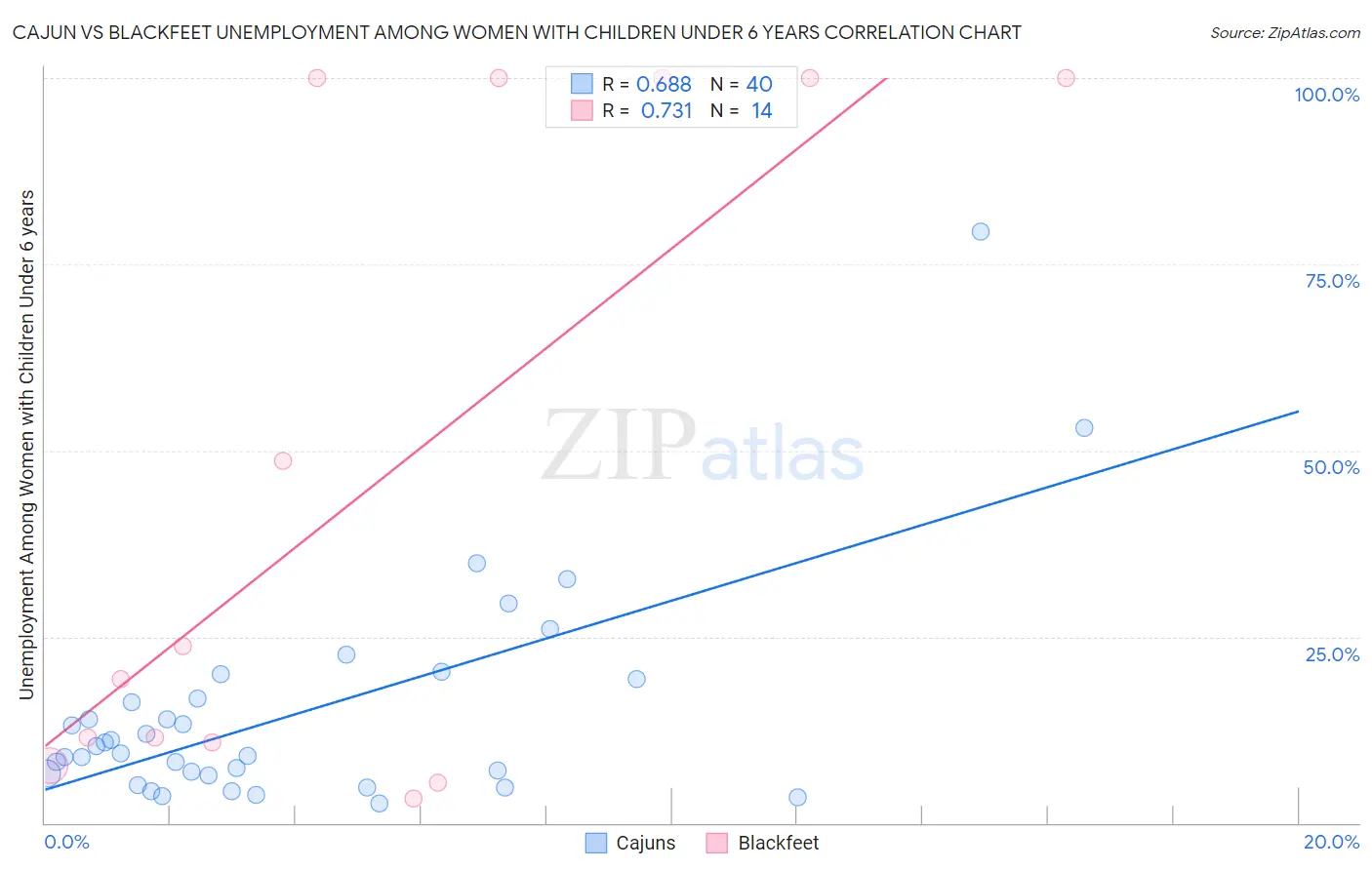 Cajun vs Blackfeet Unemployment Among Women with Children Under 6 years