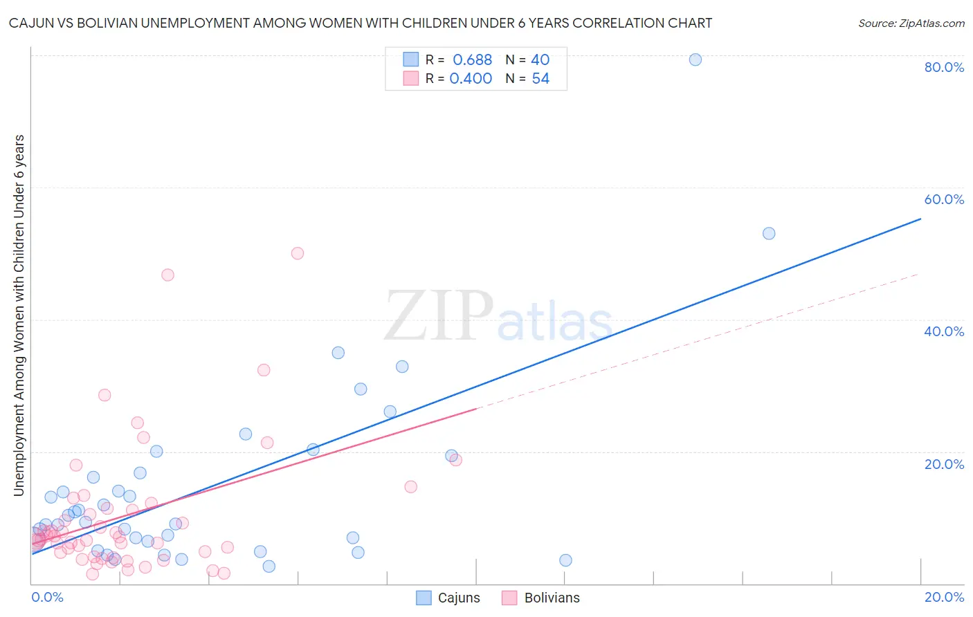 Cajun vs Bolivian Unemployment Among Women with Children Under 6 years