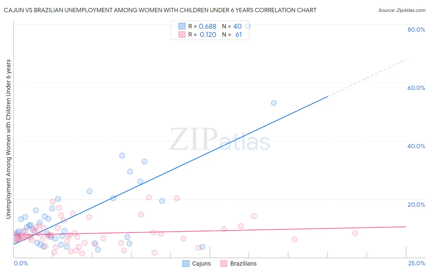 Cajun vs Brazilian Unemployment Among Women with Children Under 6 years