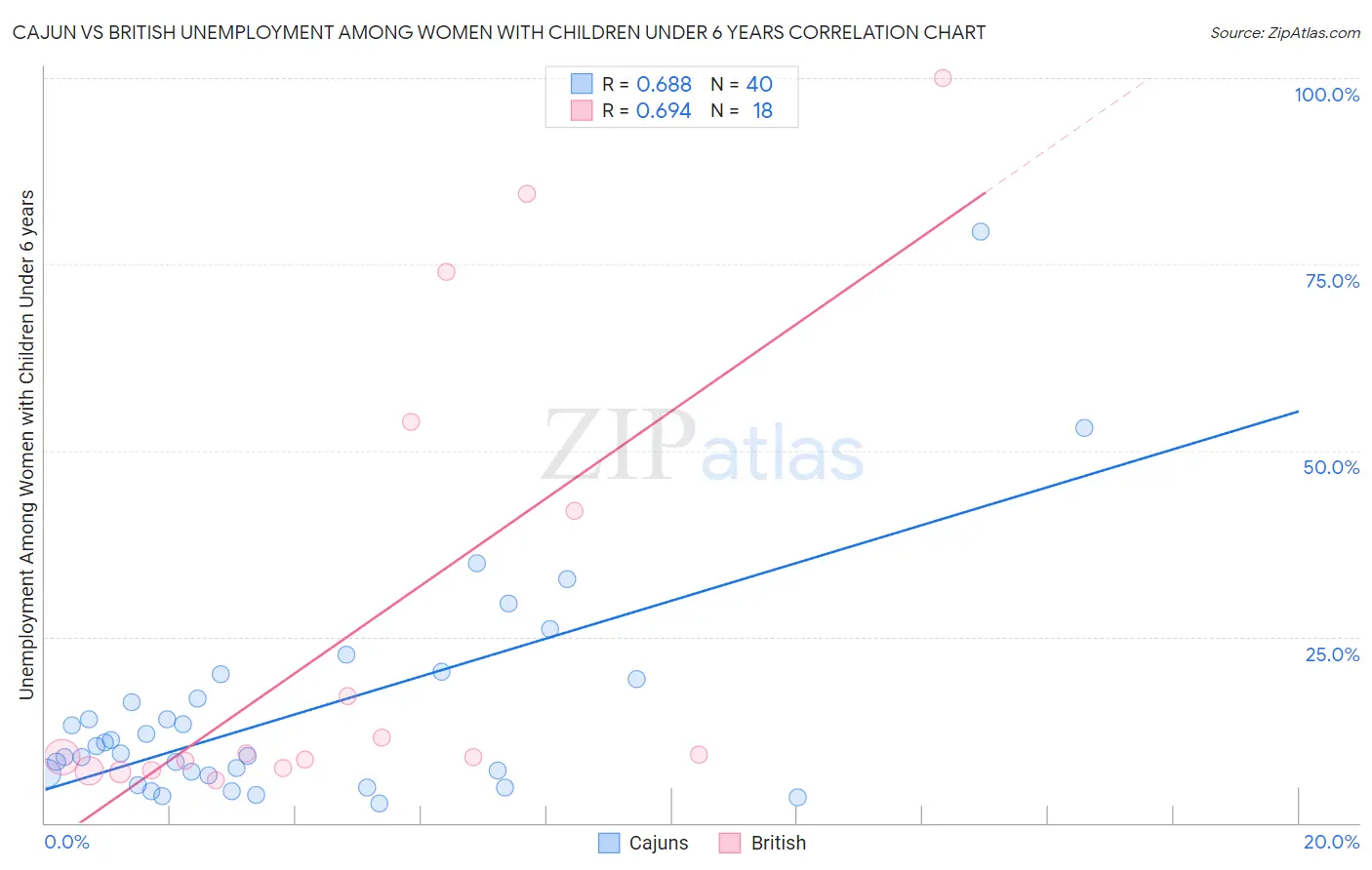 Cajun vs British Unemployment Among Women with Children Under 6 years