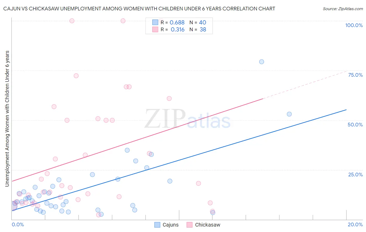Cajun vs Chickasaw Unemployment Among Women with Children Under 6 years