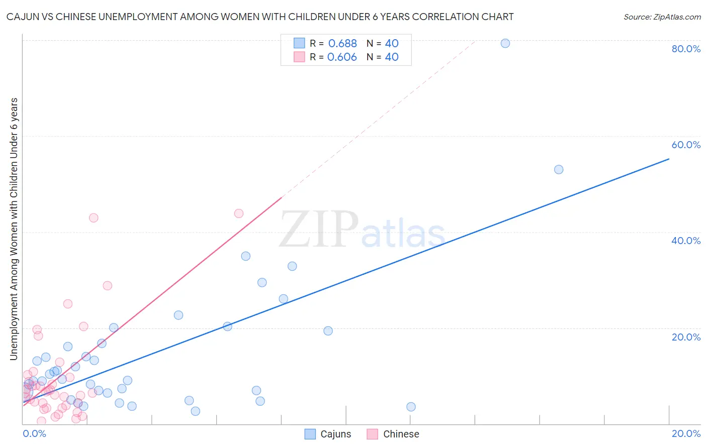 Cajun vs Chinese Unemployment Among Women with Children Under 6 years
