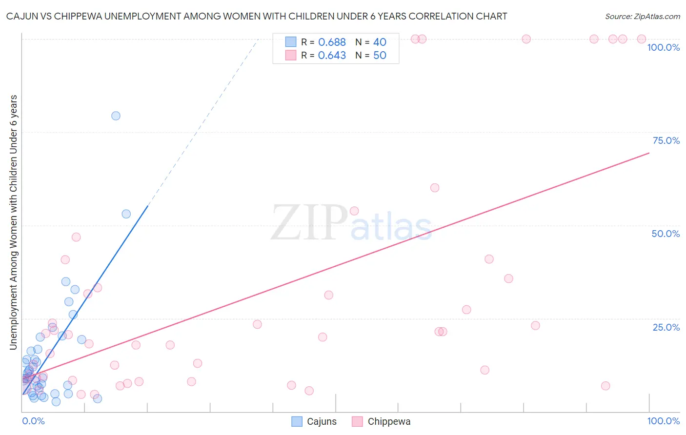 Cajun vs Chippewa Unemployment Among Women with Children Under 6 years