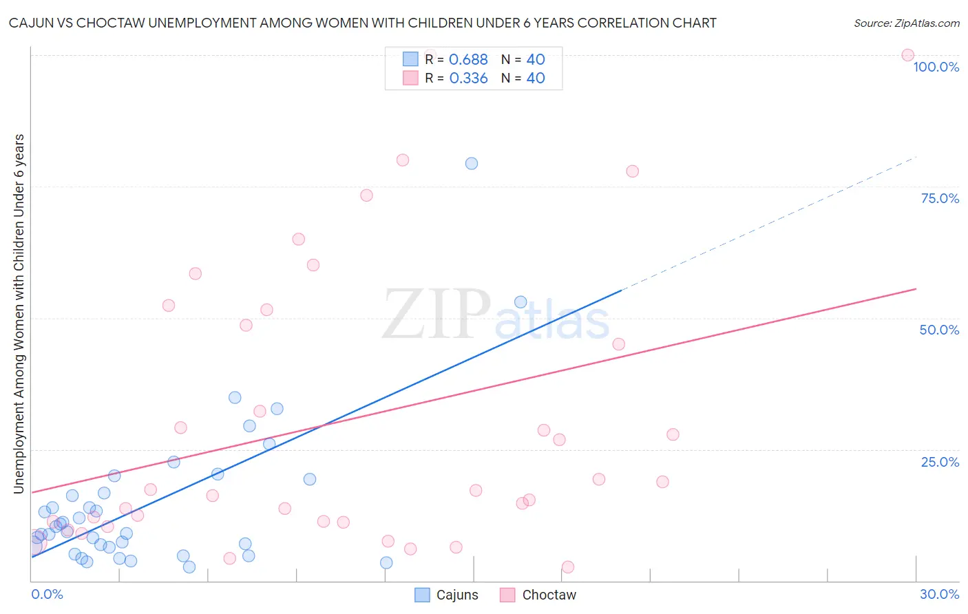 Cajun vs Choctaw Unemployment Among Women with Children Under 6 years