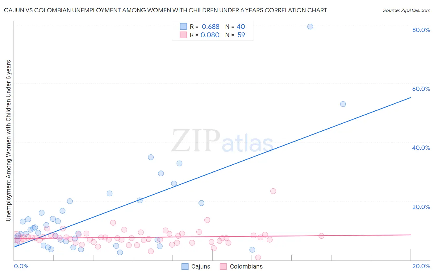 Cajun vs Colombian Unemployment Among Women with Children Under 6 years