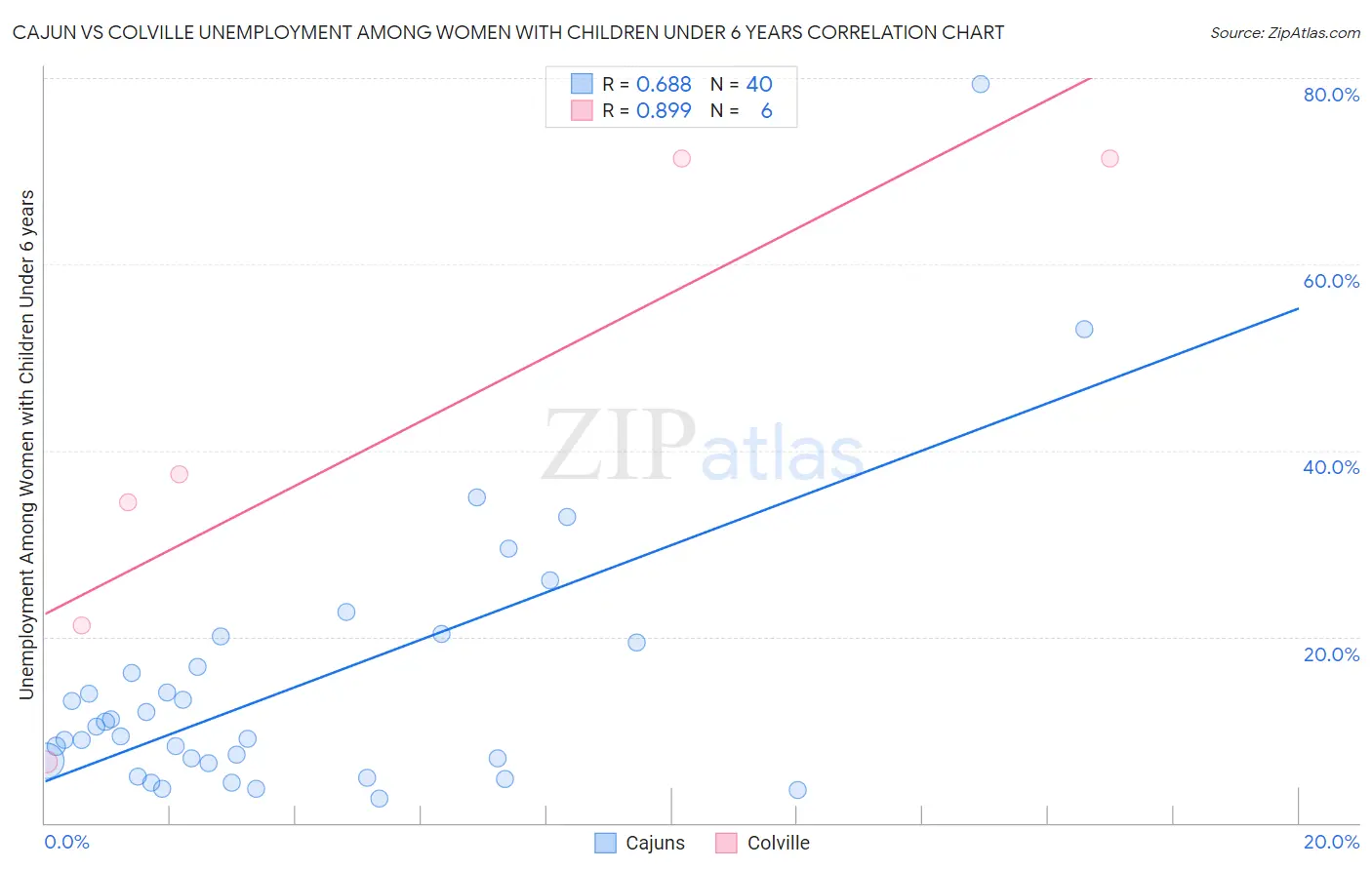 Cajun vs Colville Unemployment Among Women with Children Under 6 years