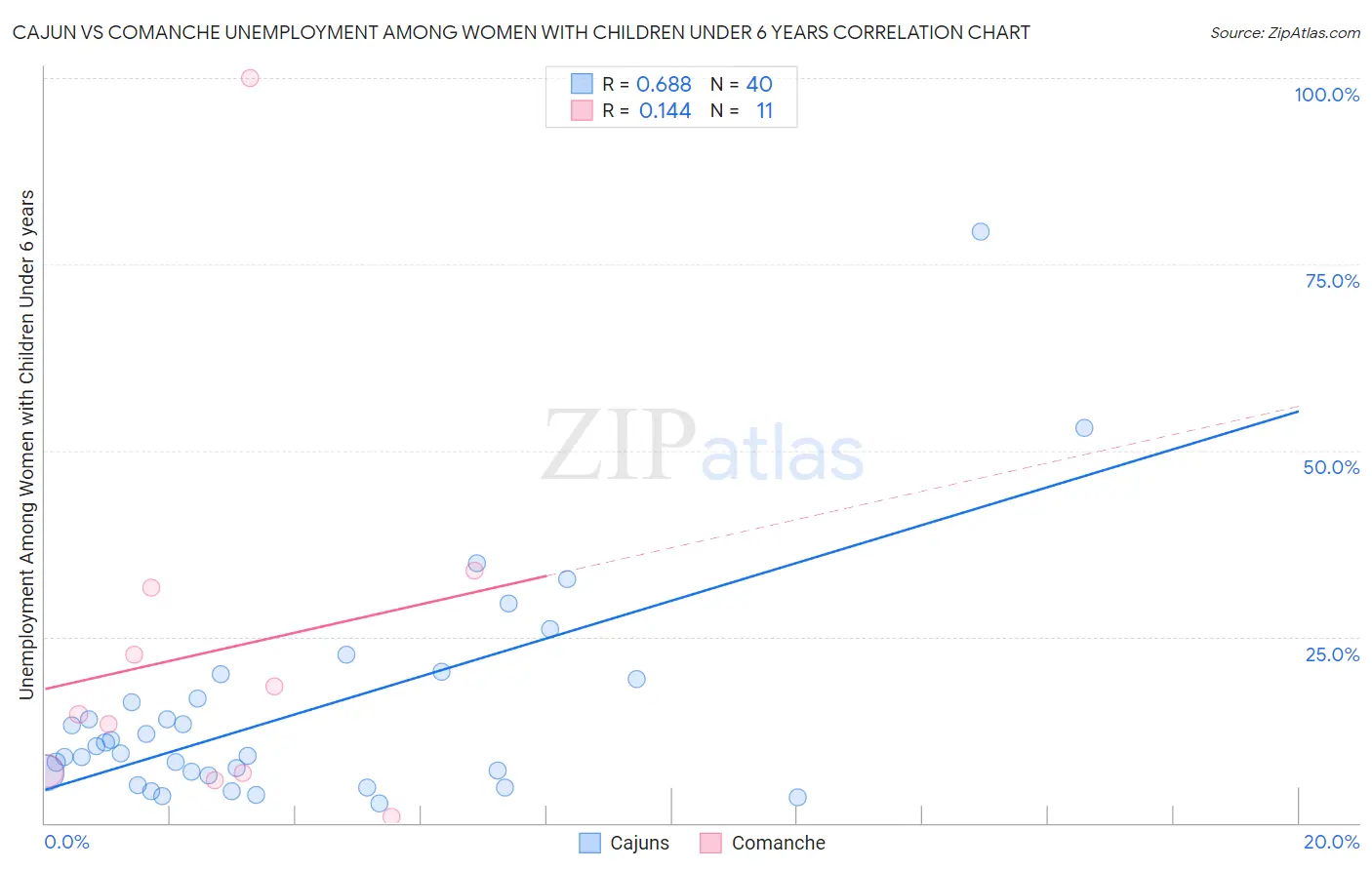 Cajun vs Comanche Unemployment Among Women with Children Under 6 years