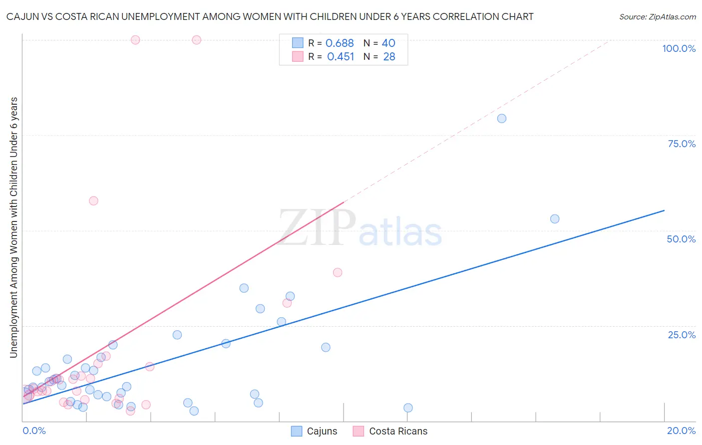 Cajun vs Costa Rican Unemployment Among Women with Children Under 6 years