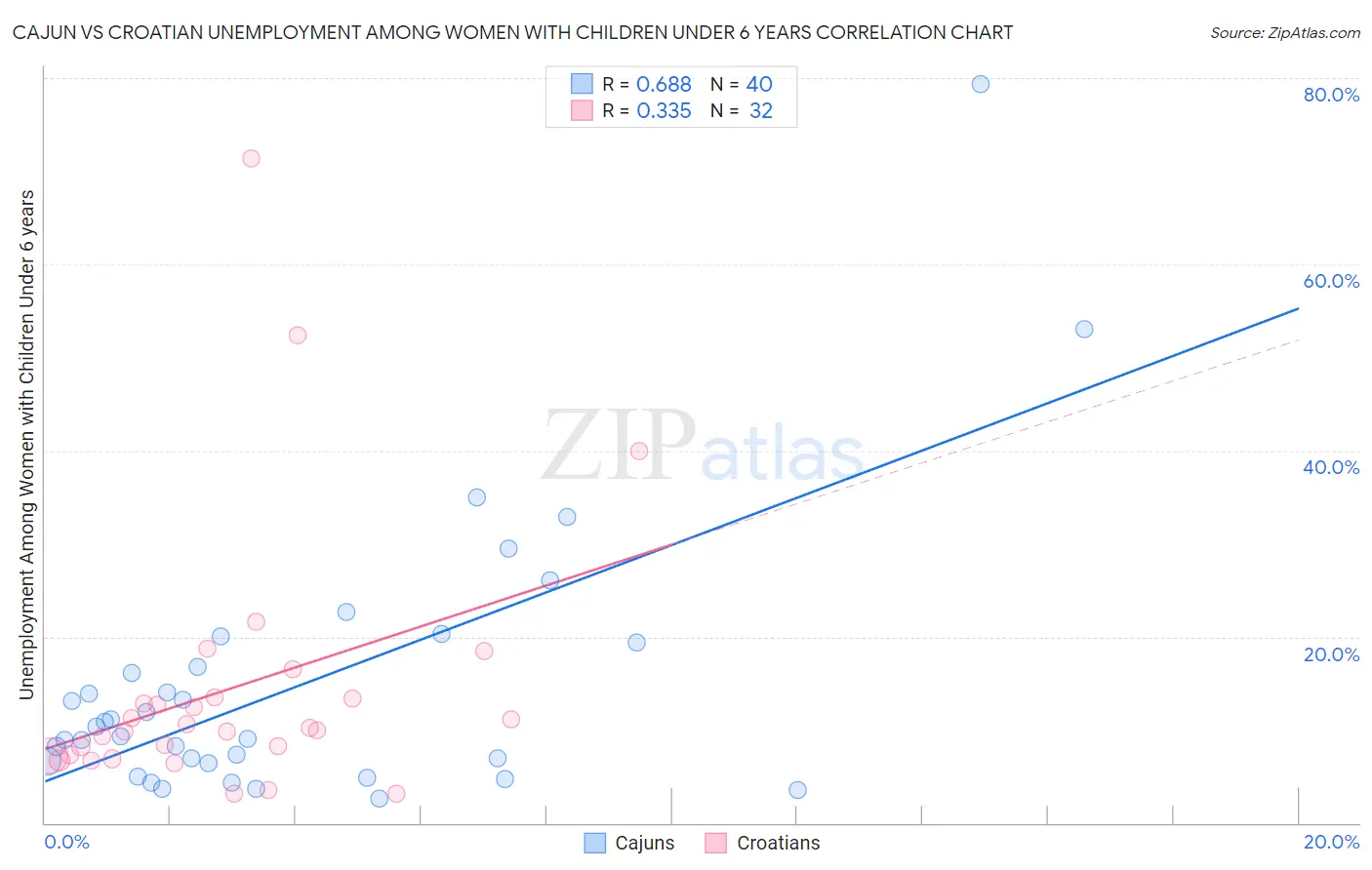 Cajun vs Croatian Unemployment Among Women with Children Under 6 years