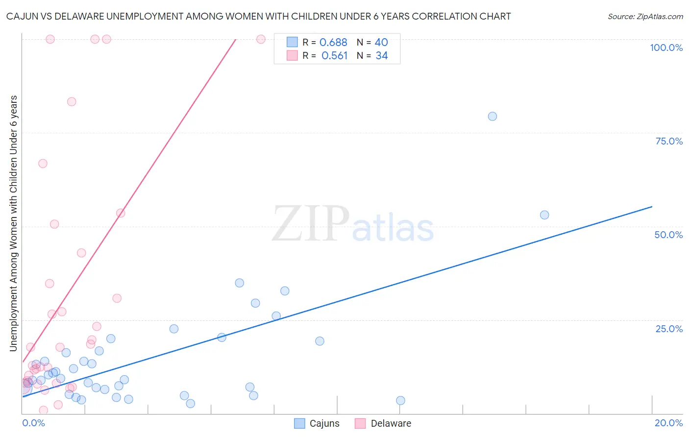 Cajun vs Delaware Unemployment Among Women with Children Under 6 years