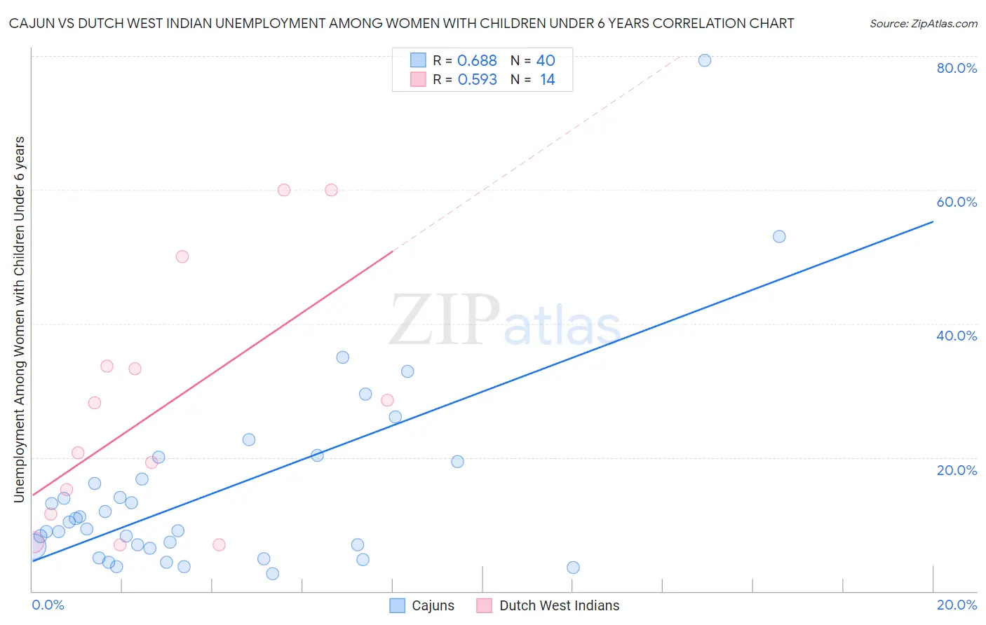 Cajun vs Dutch West Indian Unemployment Among Women with Children Under 6 years