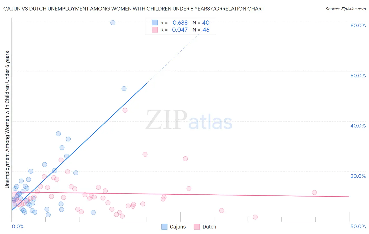 Cajun vs Dutch Unemployment Among Women with Children Under 6 years