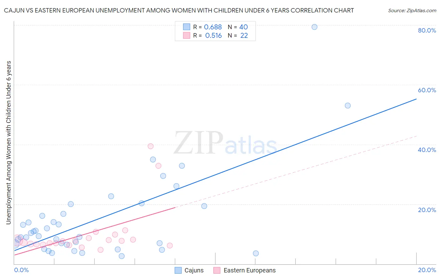 Cajun vs Eastern European Unemployment Among Women with Children Under 6 years