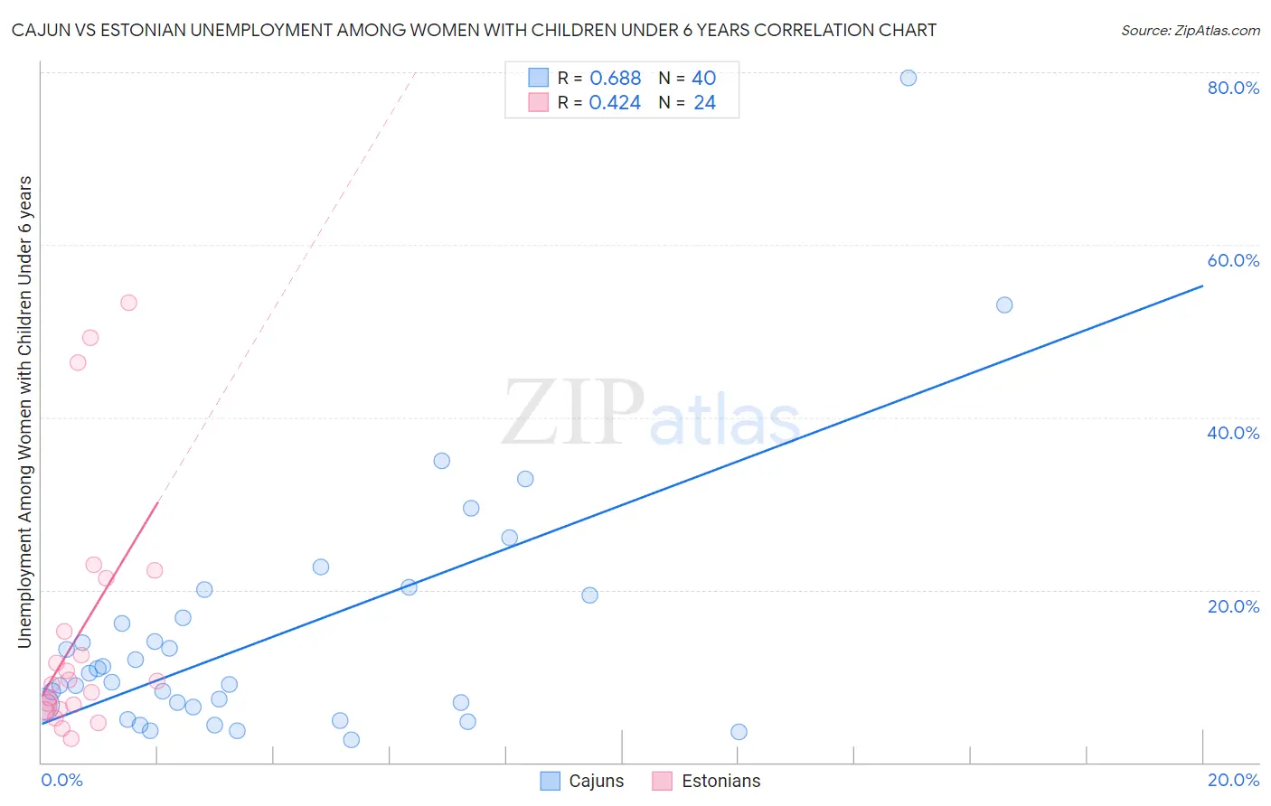 Cajun vs Estonian Unemployment Among Women with Children Under 6 years